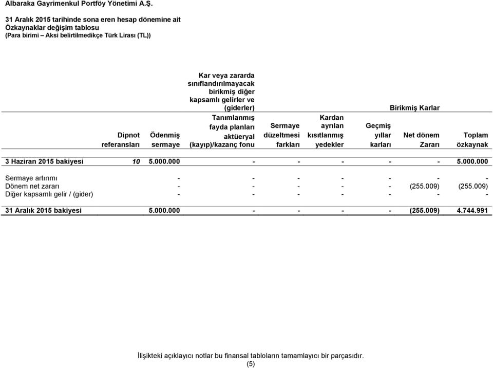 özkaynak 3 Haziran 2015 bakiyesi 10 5.000.000 - - - - - 5.000.000 Sermaye artırımı - - - - - - - Dönem net zararı - - - - - (255.009) (255.