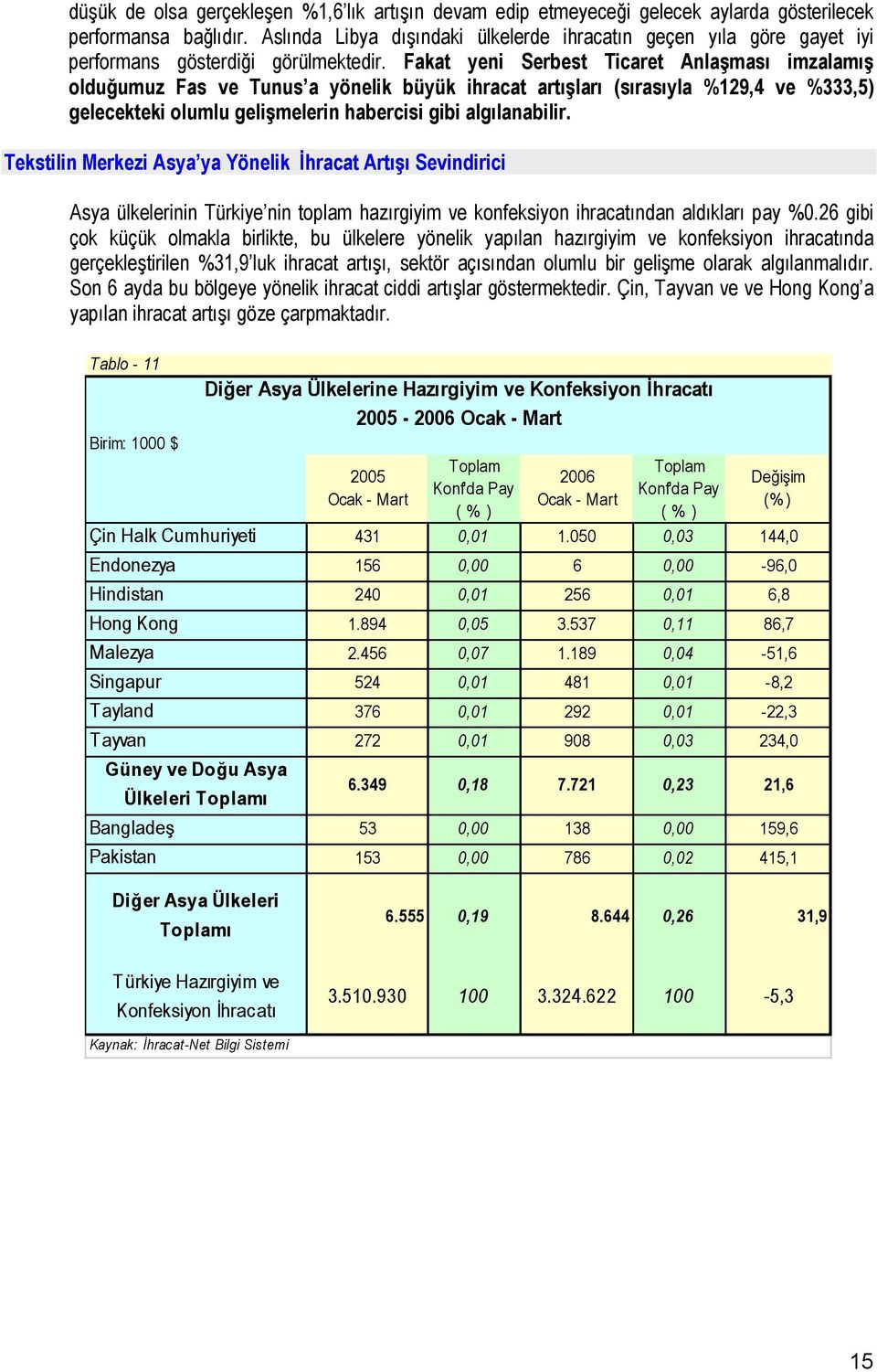 Fakat yeni Serbest Ticaret Anlaşması imzalamış olduğumuz Fas ve Tunus a yönelik büyük ihracat artışları (sırasıyla %129,4 ve %333,5) gelecekteki olumlu gelişmelerin habercisi gibi algılanabilir.