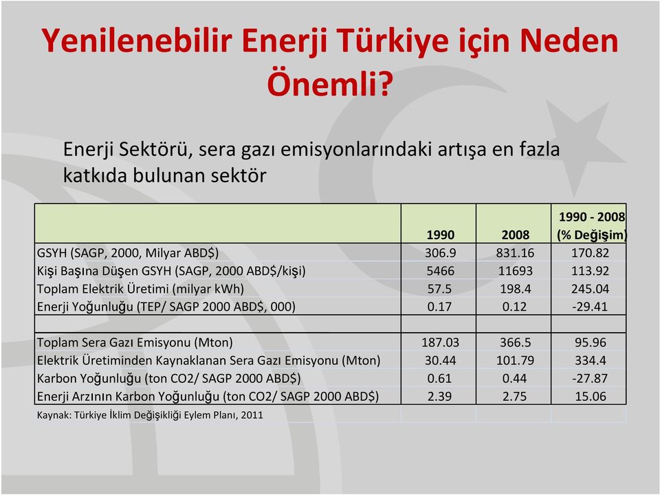 82 Kişi Başına Düşen GSYH (SAGP, 2000 ABD$/kişi) 5466 11693 113.92 Toplam Elektrik Üretimi (milyar kwh) 57.5 198.4 245.04 Enerji Yoğunluğu (TEP/ SAGP 2000 ABD$, 000) 0.17 0.