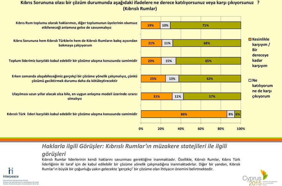 Kıbrıslı Rumların bakış açısından bakmaya çalışıyorum Toplum liderimiz karşılıklı kabul edebilir bir çözüme ulaşma konusunda samimidir 21% 20% 15% 68% 65% Kesinlikle karşıyım / Bir dereceye kadar