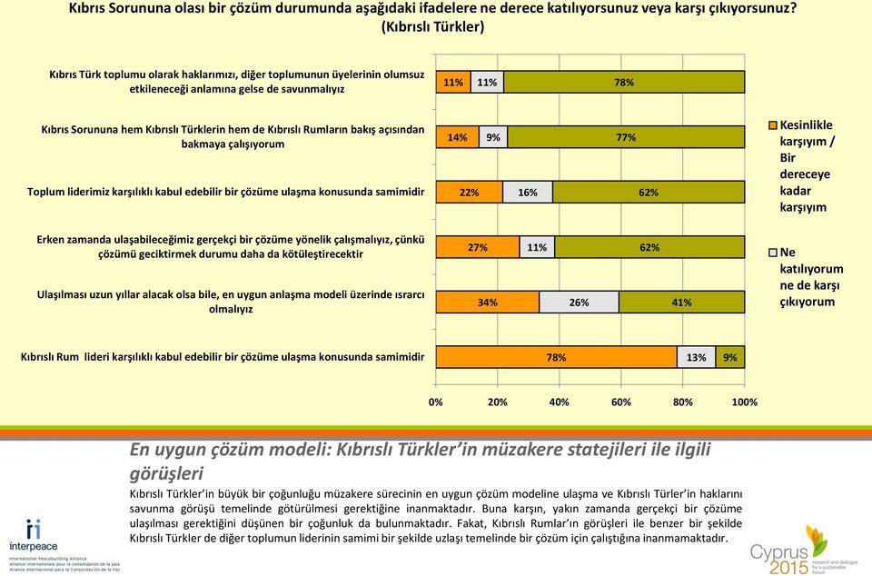 Rumların bakış açısından bakmaya çalışıyorum Toplum liderimiz karşılıklı kabul edebilir bir çözüme ulaşma konusunda samimidir 14% 22% 9% 16% 77% 62% Kesinlikle karşıyım / Bir dereceye kadar karşıyım