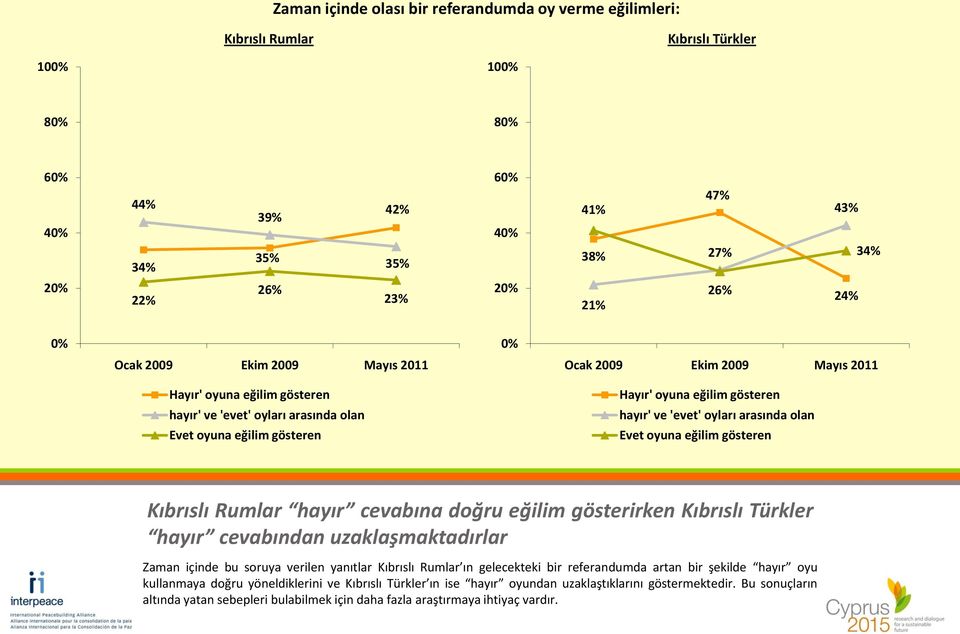 arasında olan Evet oyuna eğilim gösteren Evet oyuna eğilim gösteren Kıbrıslı Rumlar hayır cevabına doğru eğilim gösterirken Kıbrıslı Türkler hayır cevabından uzaklaşmaktadırlar Zaman içinde bu soruya