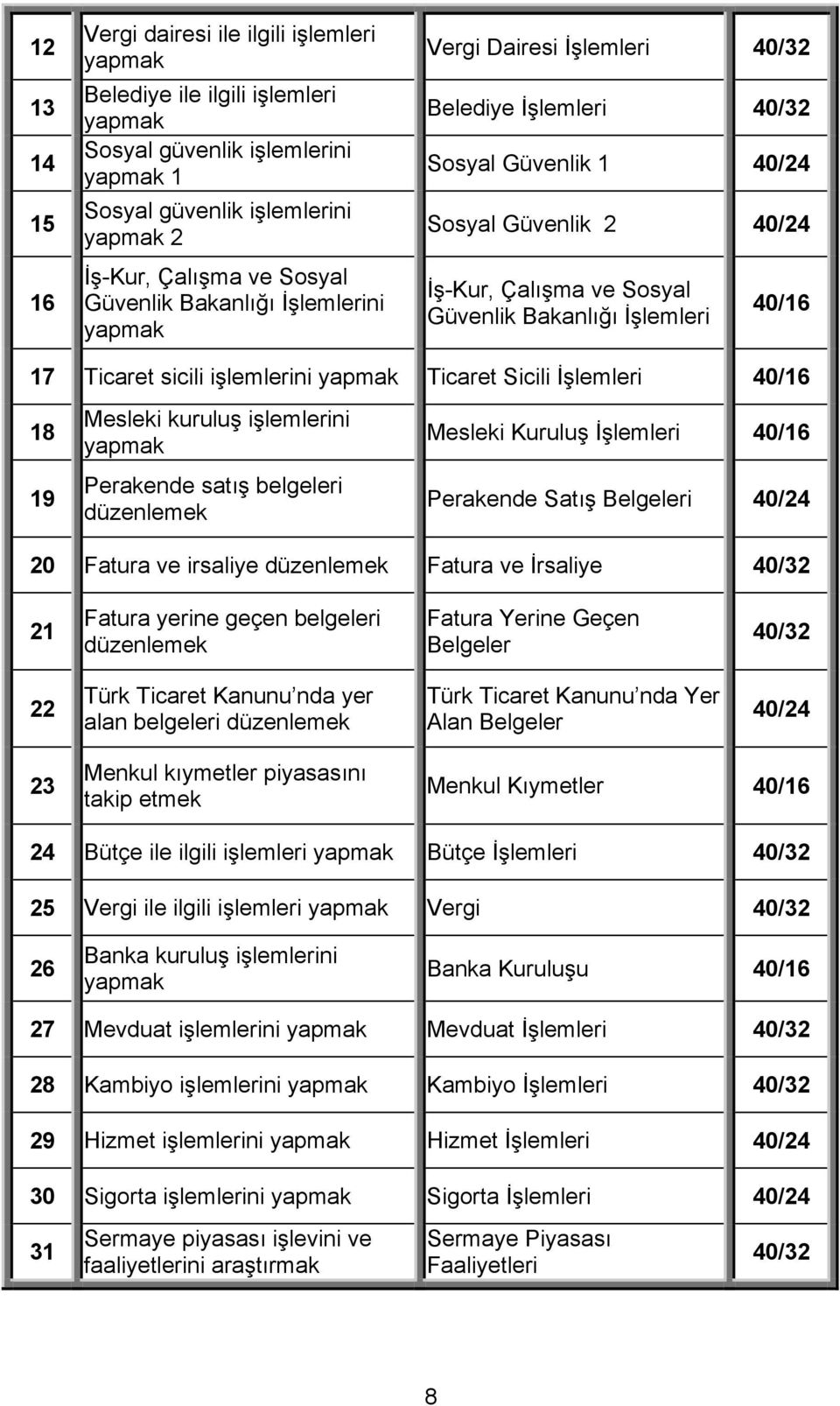 40/16 17 Ticaret sicili işlemlerini yapmak Ticaret Sicili İşlemleri 40/16 18 19 Mesleki kuruluş işlemlerini yapmak Perakende satış belgeleri düzenlemek Mesleki Kuruluş İşlemleri 40/16 Perakende Satış