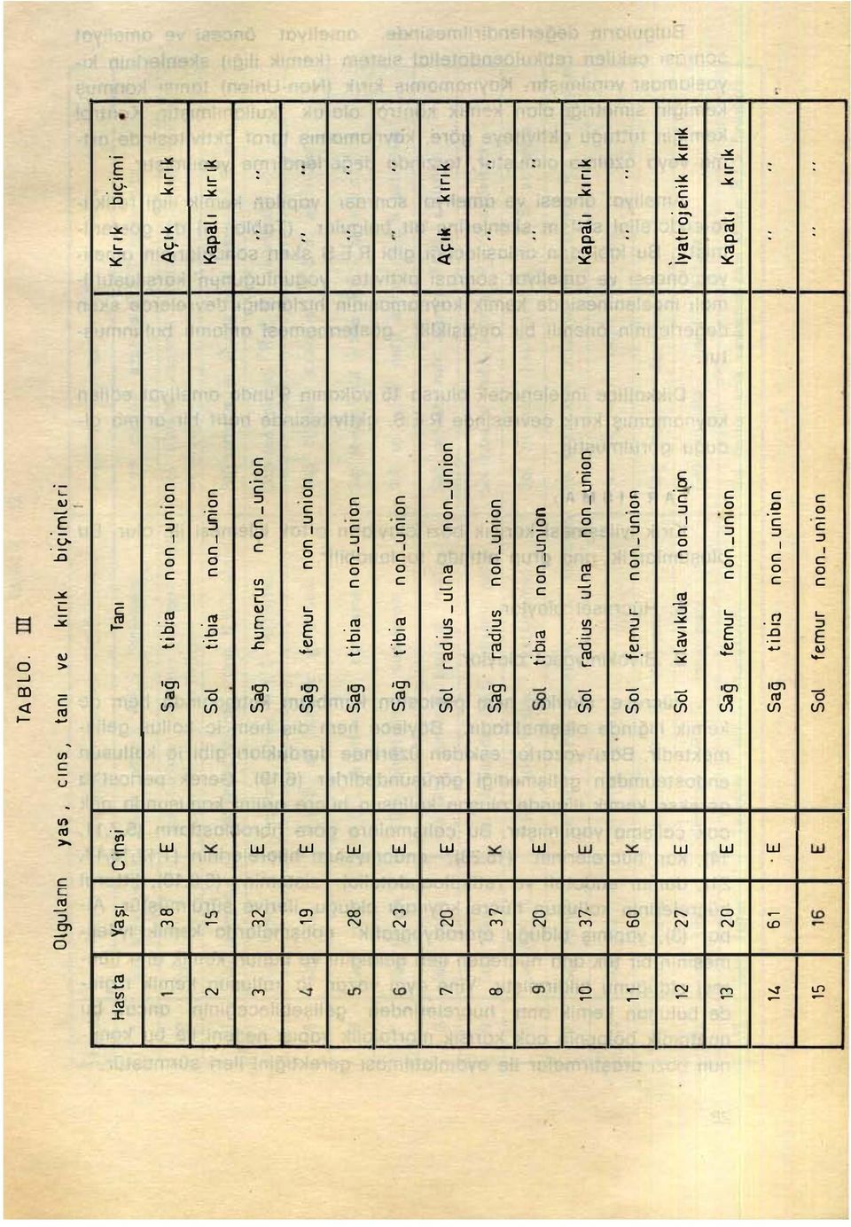 Sağ humerus non_union, 4 19 Sağ femur non _unıon S 28 Sağ ti bia non_unıon 6 23 Sağ tibia non_unıon 7 20.