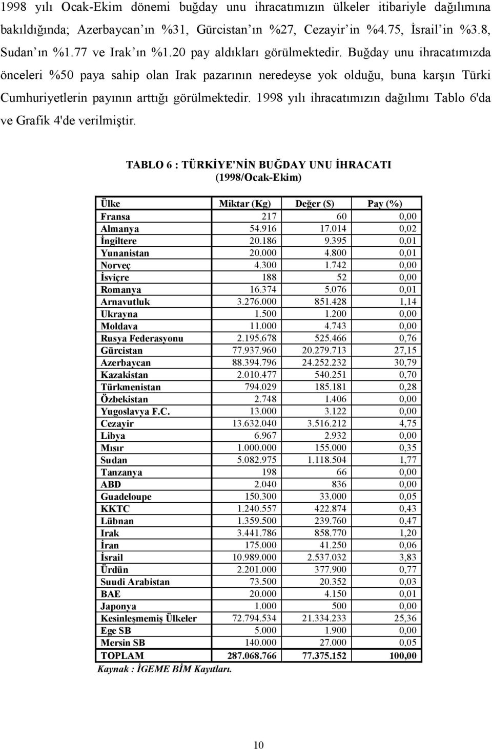 1998 yılı ihracatımızın dağılımı Tablo 6'da ve Grafik 4'de verilmiştir. TABLO 6 : TÜRKİYE'NİN BUĞDAY UNU İHRACATI (1998/Ocak-Ekim) Ülke Miktar (Kg) Değer ($) Pay (%) Fransa 217 60 0,00 Almanya 54.