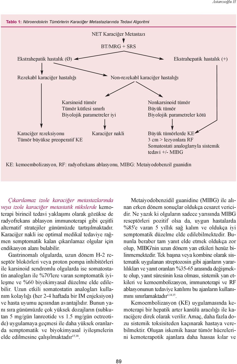 nakli Büyük tümörlerde KE Tümör büyükse preoperatif KE 3 cm > lezyonlara RF Somatostati analoglarýyla sistemik tedavi +/- MIBG KE: kemoembolizasyon, RF: radyofrekans ablasyonu, MIBG: Metaiyodobenzil