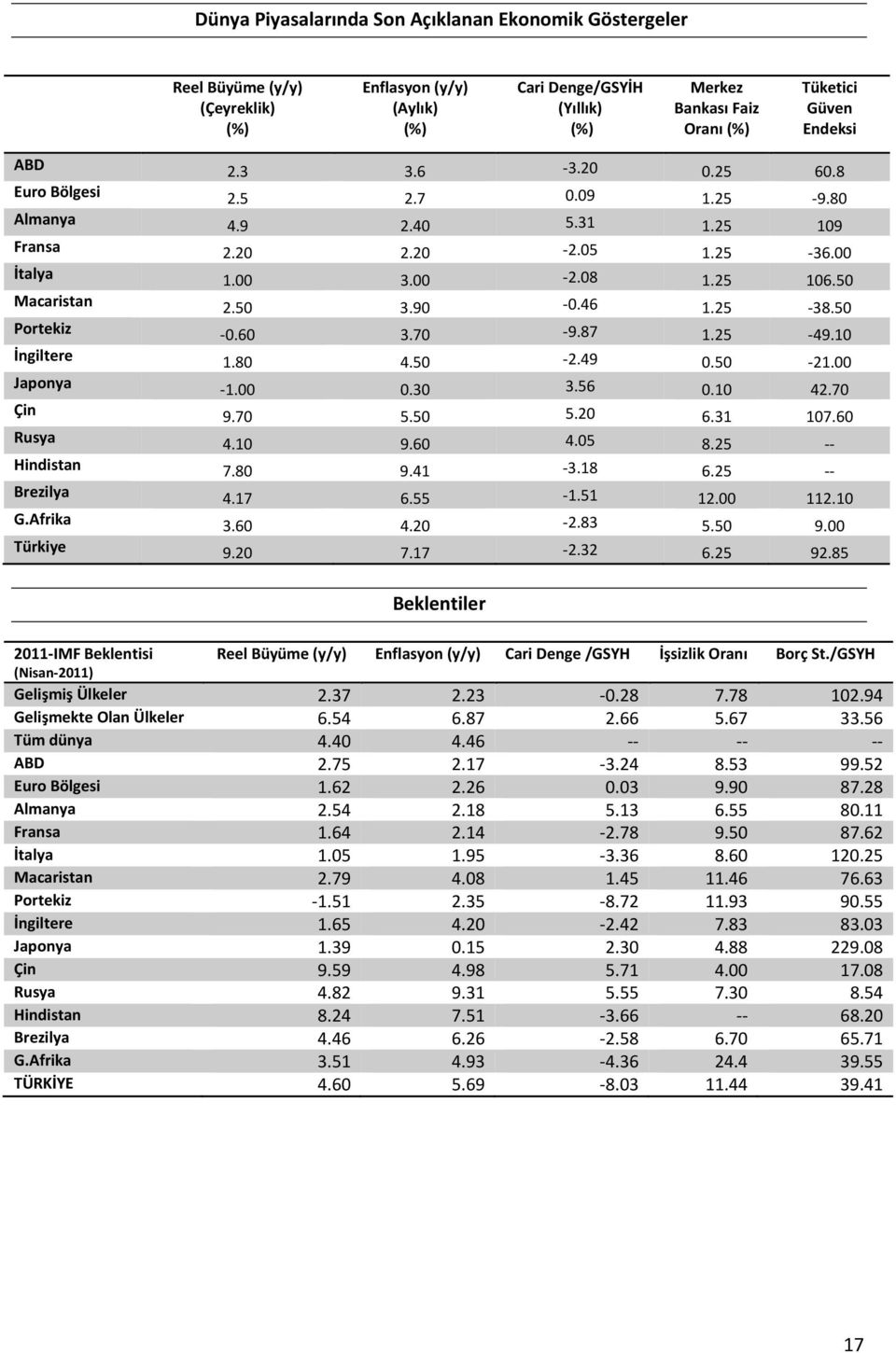 8 4. 2.49. 21. Japonya 1..3 3.6.1 42.7 Çin 9.7..2 6.31 17.6 Rusya 4.1 9.6 4. 8.2 Hindistan 7.8 9.41 3.18 6.2 Brezilya 4.17 6. 1.1 12. 112.1 G.Afrika 3.6 4.2 2.83. 9. Türkiye 9.2 7.17 2.32 6.2 92.