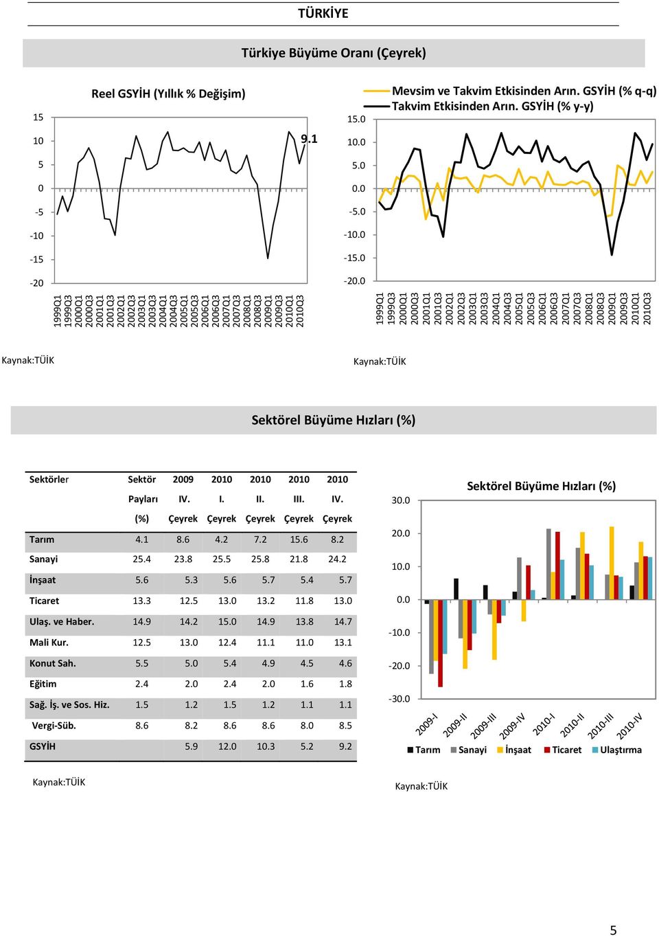 27Q1 27Q3 28Q1 28Q3 29Q1 29Q3 21Q1 21Q3 Sektörel Büyüme Hızları (%) Sektörler Sektör 29 21 21 21 21 Payları IV. I. II. III. IV. (%) Çeyrek Çeyrek Çeyrek Çeyrek Çeyrek Tarım 4.1 8.6 4.2 7.2 1.6 8.