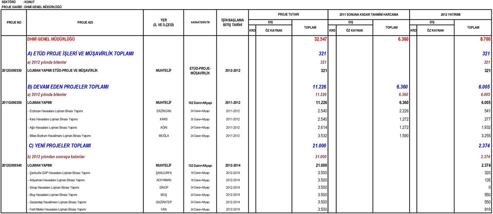 MUHTELİF ETÜD-PROJE- MÜŞAVİRLİK 2012-2012 321 321 B) DEVAM EDEN PROJELER I 11.226 6.360 6.005 a) 2012 yılında bitenler 11.226 6.360 6.005 2011G000350 LOJMAN YAPIMI MUHTELİF 102 Daire+Altyapı 2011-2012 11.