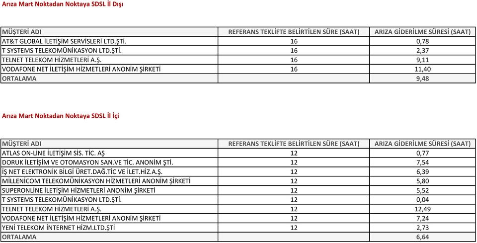 TİC. AŞ 12 0,77 DORUK İLETİŞİM VE OTOMASYON SAN.VE TİC. ANONİM ŞTİ. 12 7,54 İŞ NET ELEKTRONİK BİLGİ ÜRET.DAĞ.TİC VE İLET.HİZ.A.Ş. 12 6,39 MİLLENİCOM TELEKOMÜNİKASYON HİZMETLERİ ANONİM ŞİRKETİ 12 5,80 SUPERONLİNE İLETİŞİM HİZMETLERİ ANONİM ŞİRKETİ 12 5,52 T SYSTEMS TELEKOMÜNİKASYON LTD.