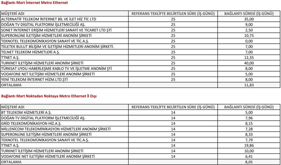 25 7,00 TELNET TELEKOM HİZMETLERİ A.Ş.