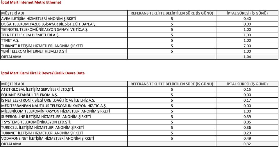 LTD.ŞTİ 5 1,00 ORTALAMA 1,04 İptal Mart Kısmi Kiralık Devre/Kiralık Devre Data MÜŞTERİ ADI REFERANS TEKLİFTE BELİRTİLEN SÜRE (İŞ GÜNÜ) İPTAL SÜRESİ (İŞ GÜNÜ) AT&T GLOBAL İLETİŞİM SERVİSLERİ LTD.ŞTİ. 5 0,15 EQUANT İSTANBUL TELEKOM A.