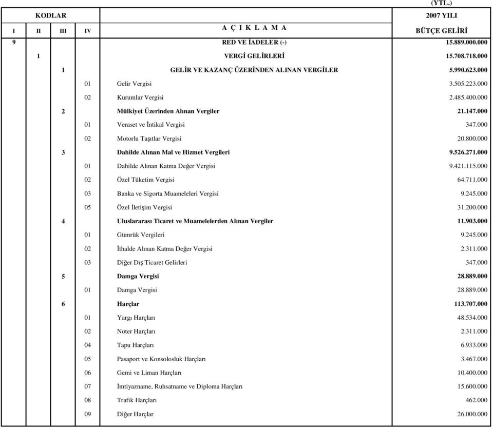 000 01 Dahilde Alınan Katma Deer Vergisi 9.421.115.000 02 Özel Tüketim Vergisi 64.711.000 03 Banka ve Sigorta Muameleleri Vergisi 9.245.000 05 Özel letiim Vergisi 31.200.