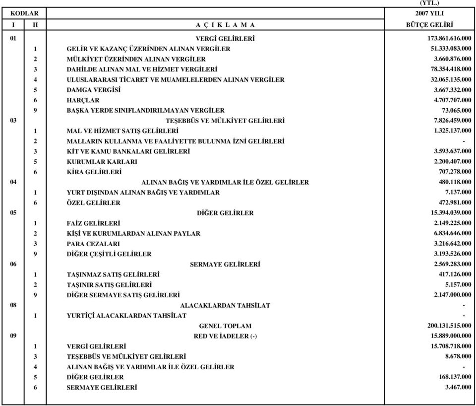 826.459.000 1 MAL VE HZMET SATI GELRLER 1.325.137.000 2 MALLARIN KULLANMA VE FAALYETTE BULUNMA ZN GELRLER - 3 KT VE KAMU BANKALARI GELRLER 3.593.637.000 5 KURUMLAR KARLARI 2.200.407.