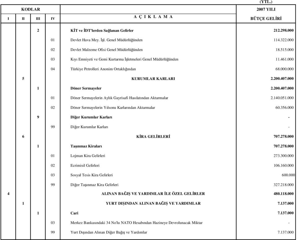 000 1 Döner Sermayeler 2.200.407.000 01 Döner Sermayelerin Aylık Gayrisafi Hasılatından Aktarmalar 2.140.051.000 02 Döner Sermayelerin Yılsonu Karlarından Aktarmalar 60.356.