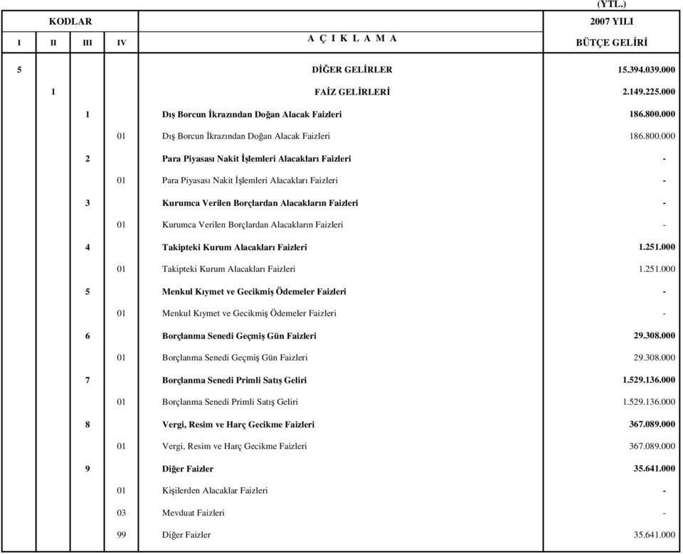 000 2 Para Piyasası Nakit lemleri Alacakları Faizleri - 01 Para Piyasası Nakit lemleri Alacakları Faizleri - 3 Kurumca Verilen Borçlardan Alacakların Faizleri - 01 Kurumca Verilen Borçlardan