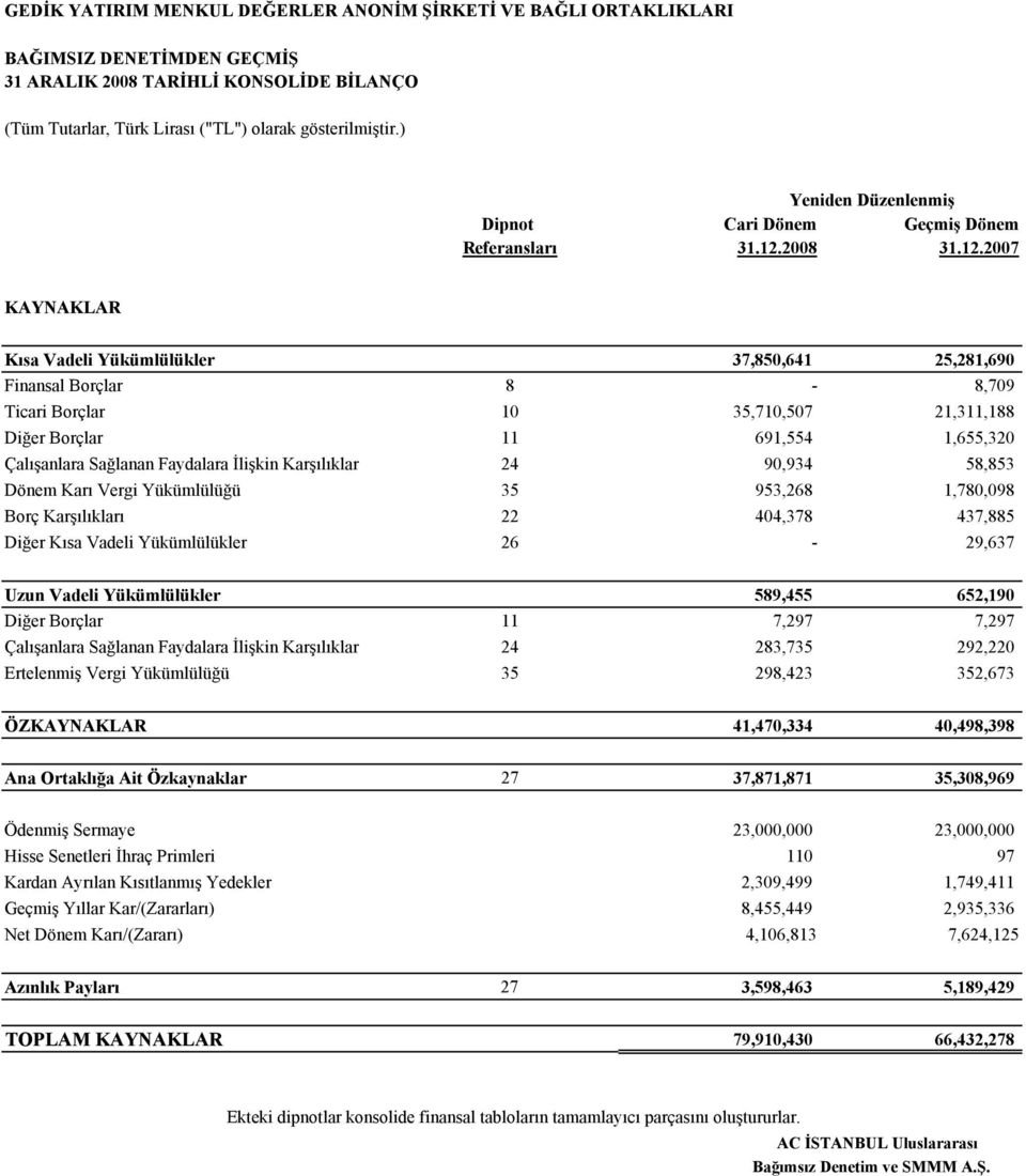 2007 KAYNAKLAR Kısa Vadeli Yükümlülükler 37,850,641 25,281,690 Finansal Borçlar 8-8,709 Ticari Borçlar 10 35,710,507 21,311,188 Diğer Borçlar 11 691,554 1,655,320 Çalışanlara Sağlanan Faydalara