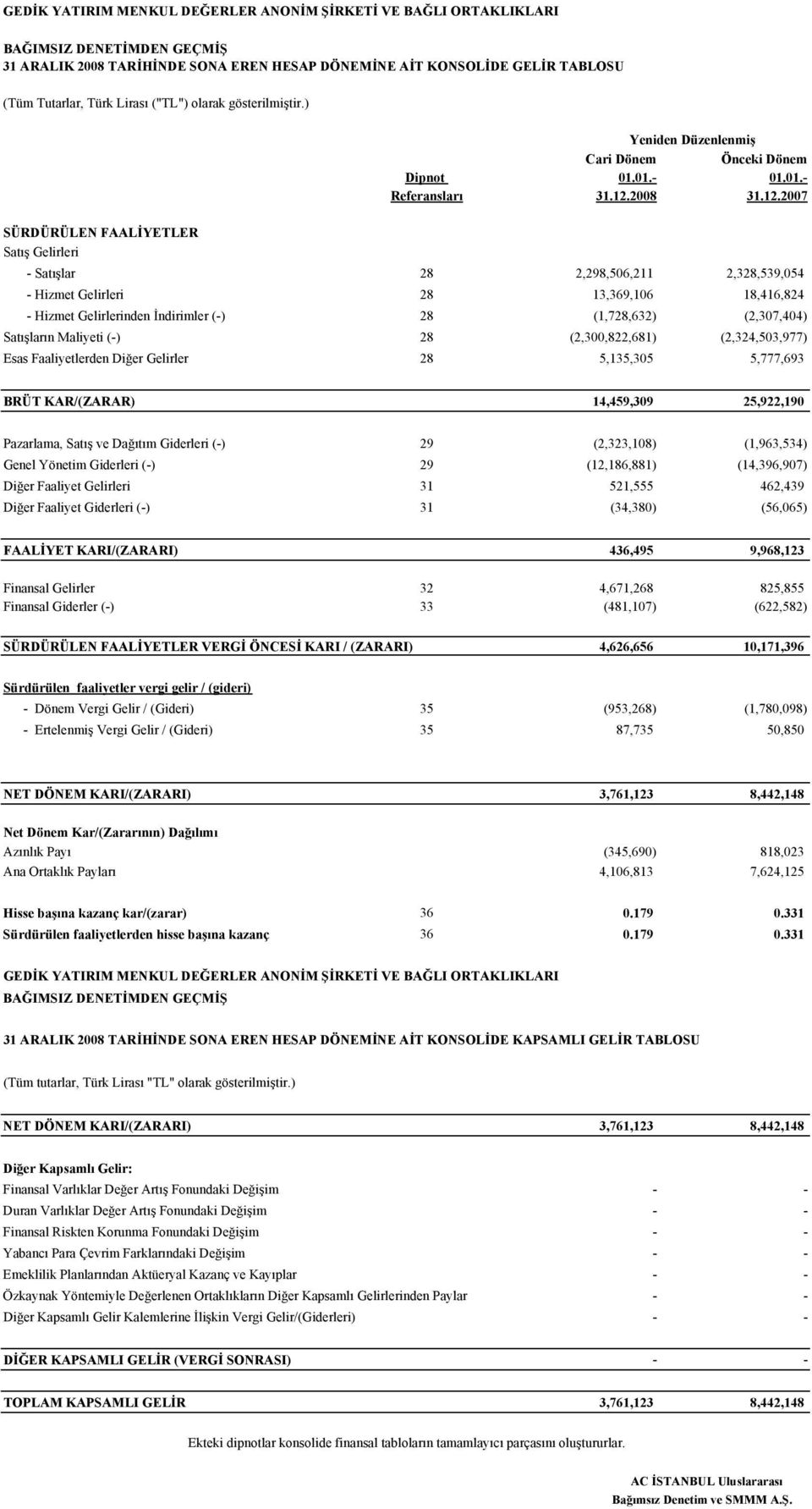 2007 SÜRDÜRÜLEN FAALİYETLER Satış Gelirleri - Satışlar 28 2,298,506,211 2,328,539,054 - Hizmet Gelirleri 28 13,369,106 18,416,824 - Hizmet Gelirlerinden İndirimler (-) 28 (1,728,632) (2,307,404)