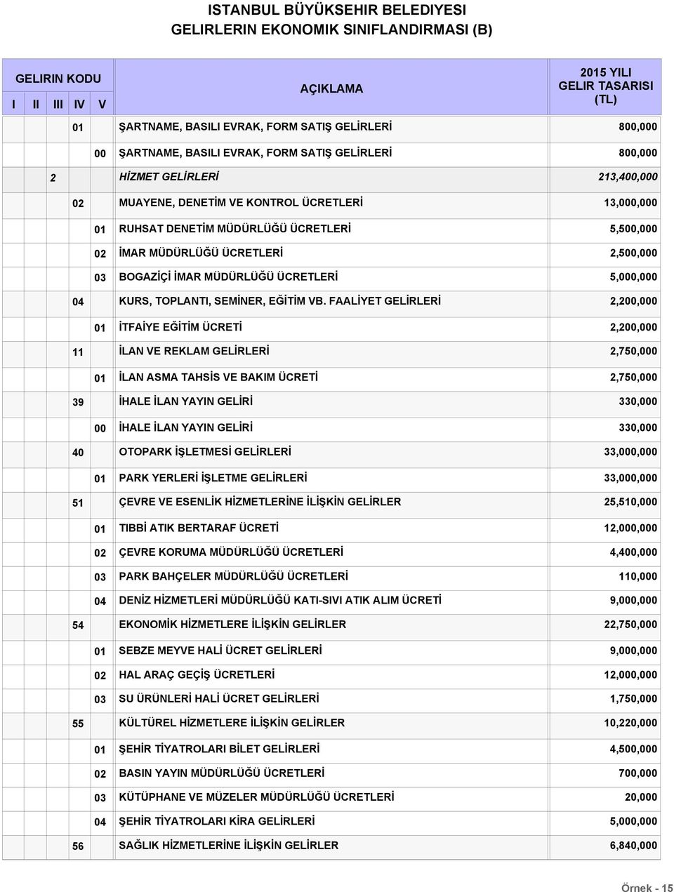 FAALİYET GELİRLERİ,,0 İTFAİYE EĞİTİM ÜCRETİ,,0 İLAN VE REKLAM GELİRLERİ,750,0 İLAN ASMA TAHSİS VE BAKIM ÜCRETİ,750,0 3 İHALE İLAN YAYIN GELİRİ 330,0 İHALE İLAN YAYIN GELİRİ 330,0 40 OTOPARK İŞLETMESİ