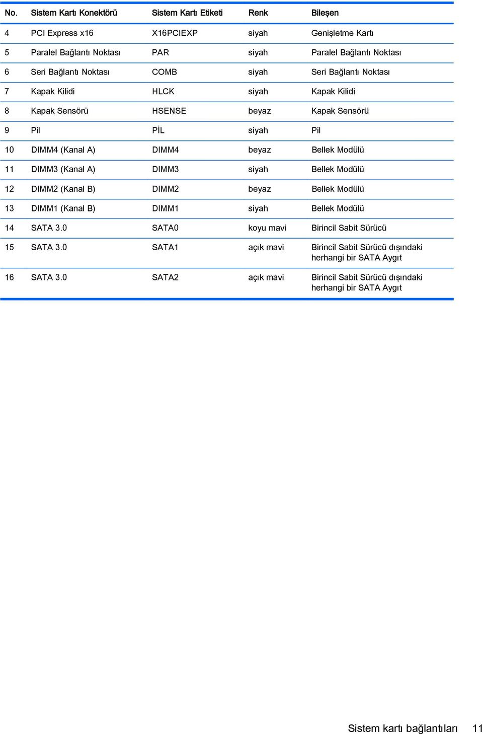 11 DIMM3 (Kanal A) DIMM3 siyah Bellek Modülü 12 DIMM2 (Kanal B) DIMM2 beyaz Bellek Modülü 13 DIMM1 (Kanal B) DIMM1 siyah Bellek Modülü 14 SATA 3.