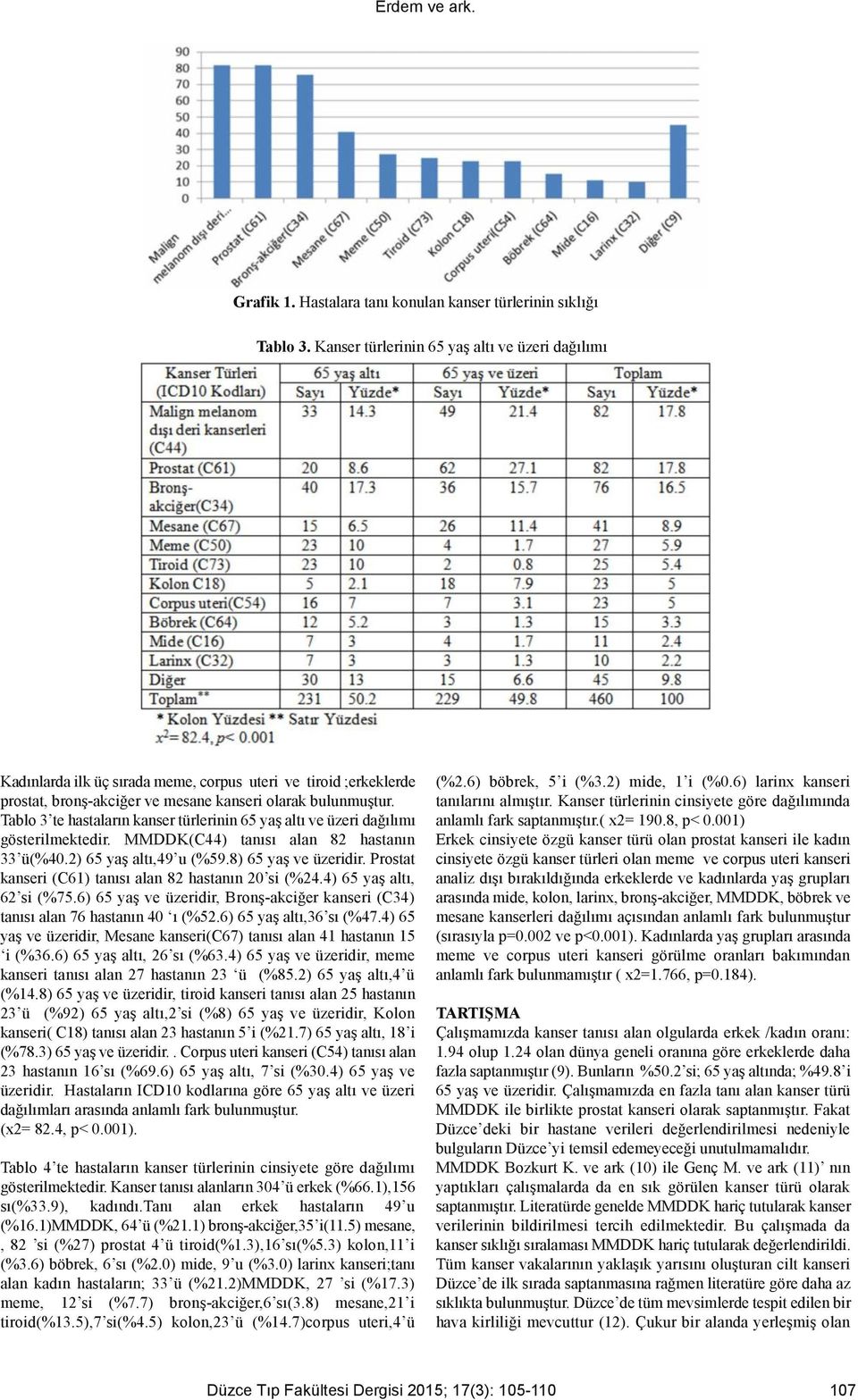 Tablo 3 te hastaların kanser türlerinin 65 yaş altı ve üzeri dağılımı gösterilmektedir. MMDDK(C44) tanısı alan 82 hastanın 33 ü(%40.2) 65 yaş altı,49 u (%59.8) 65 yaş ve üzeridir.