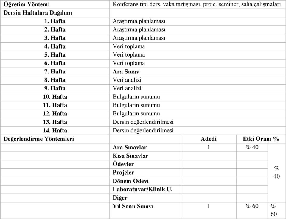 Hafta Veri toplama 8. Hafta Veri analizi 9. Hafta Veri analizi 10. Hafta Bulguların sunumu 11. Hafta Bulguların sunumu 12.