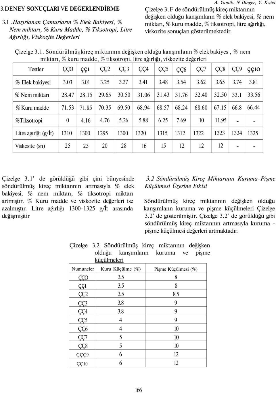 Söndürülmüş kireç miktannın değişken olduğu kanşımlann % elek bakiyes miktarı, % kuru madde, % tiksotropi, litre ağırlığı, viskozite değerleri Testler ççı ÇÇ, % nem ÇÇ % Elek bakiyesi 3.3 3.1 3.2 3.