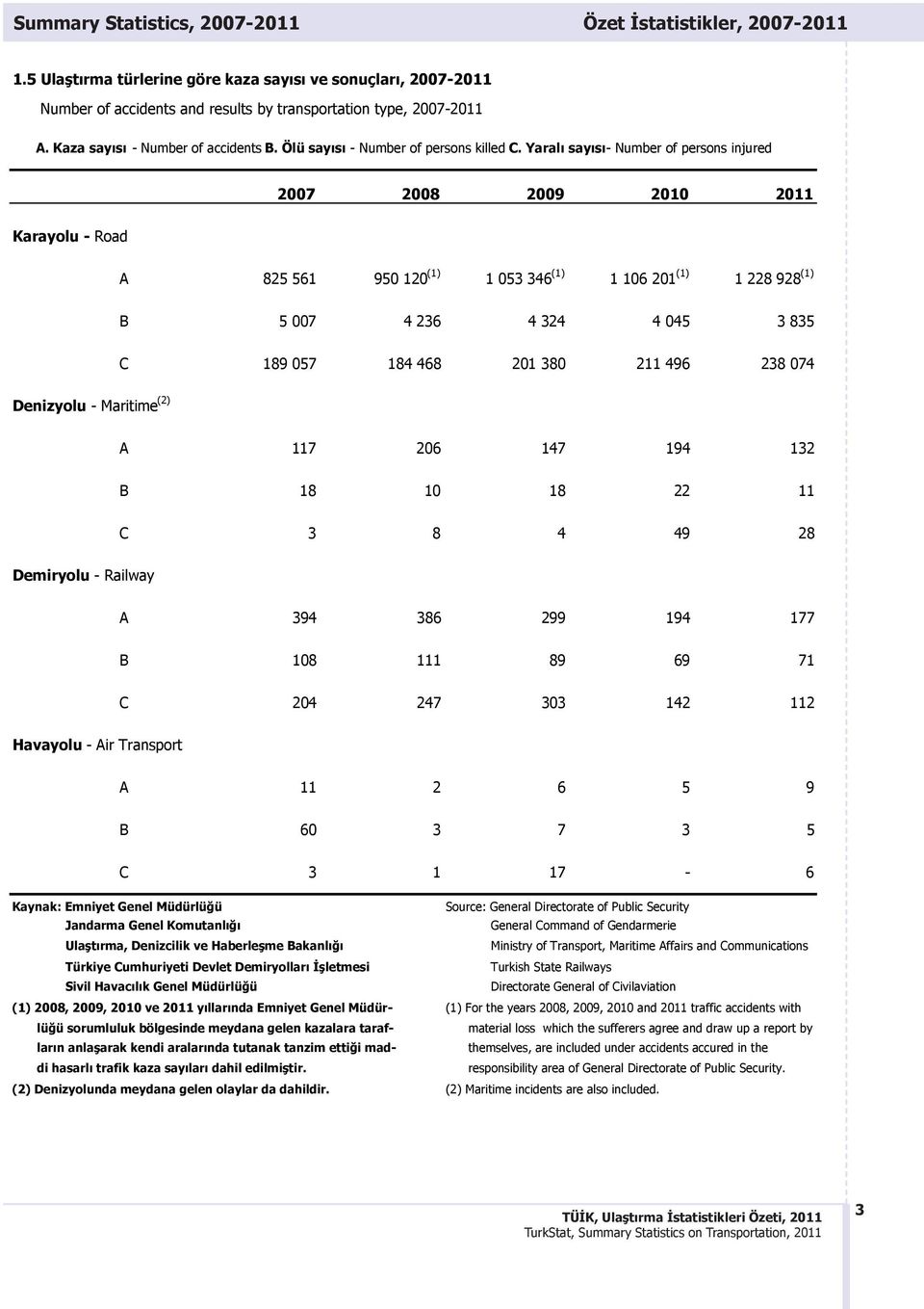 Yaral say s - Number of persons injured 2007 2008 2009 2010 2011 Karayolu - Road A 825 561 950 120 (1) 1 053 346 (1) 1 106 201 (1) 1 228 928 (1) B 5 007 4 236 4 324 4 045 3 835 C 189 057 184 468 201