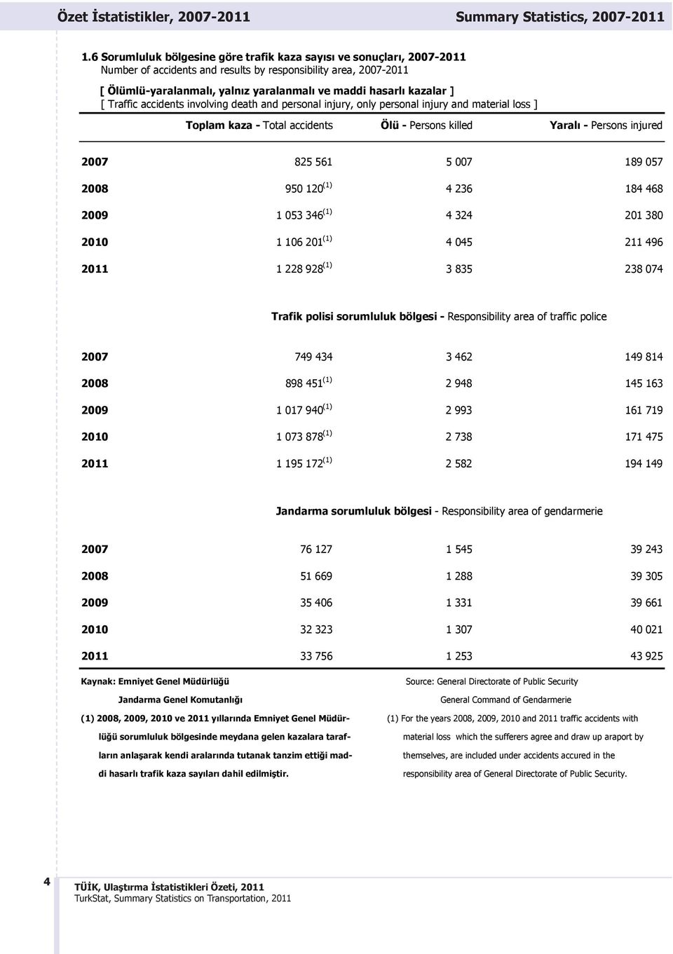 [ Traffic accidents involving death and personal injury, only personal injury and material loss ] Toplam kaza - Total accidents Ölü - Persons killed Yaral - Persons injured 2007 825 561 5 007 189 057