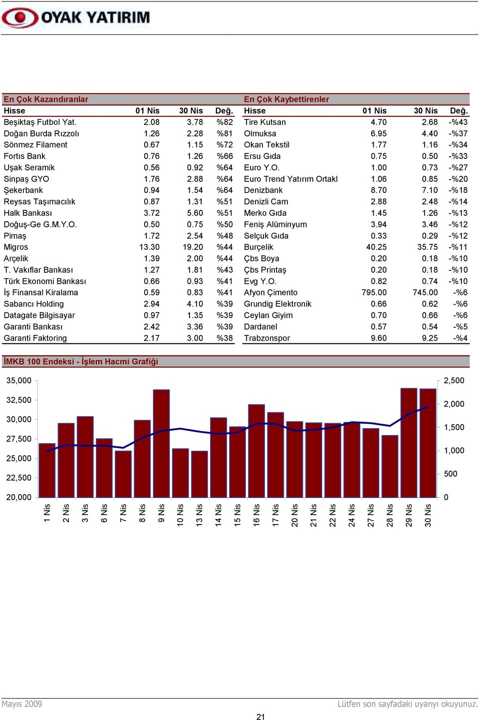 73 -%27 Sinpaş GYO 1.76 2.88 %64 6 Euro Trend Yatõrõm Ortakl 1.06 0.85 -%20 Şekerbank 0.94 1.54 %64 7 Denizbank 8.70 7.10 -%18 Reysas Taşõmacõlõk 0.87 1.31 %51 8 Denizli Cam 2.88 2.
