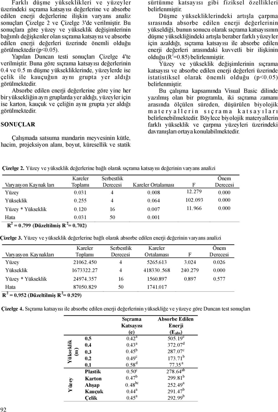 Yapılan Duncan testi sonuçları Çizelge 4'te verilmiştir.buna göre sıçrama katsayısı değerlerinin 0.4 ve 0.