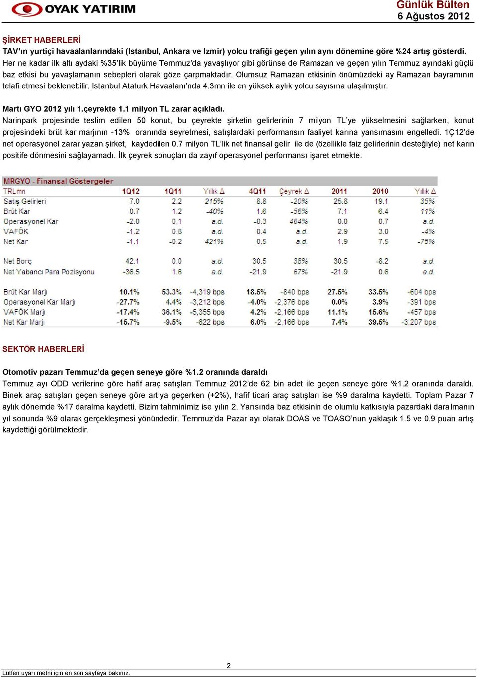 Olumsuz Ramazan etkisinin önümüzdeki ay Ramazan bayramının telafi etmesi beklenebilir. Istanbul Ataturk Havaalanı nda 4.3mn ile en yüksek aylık yolcu sayısına ulaşılmıştır. Martı GYO 2012 yılı 1.