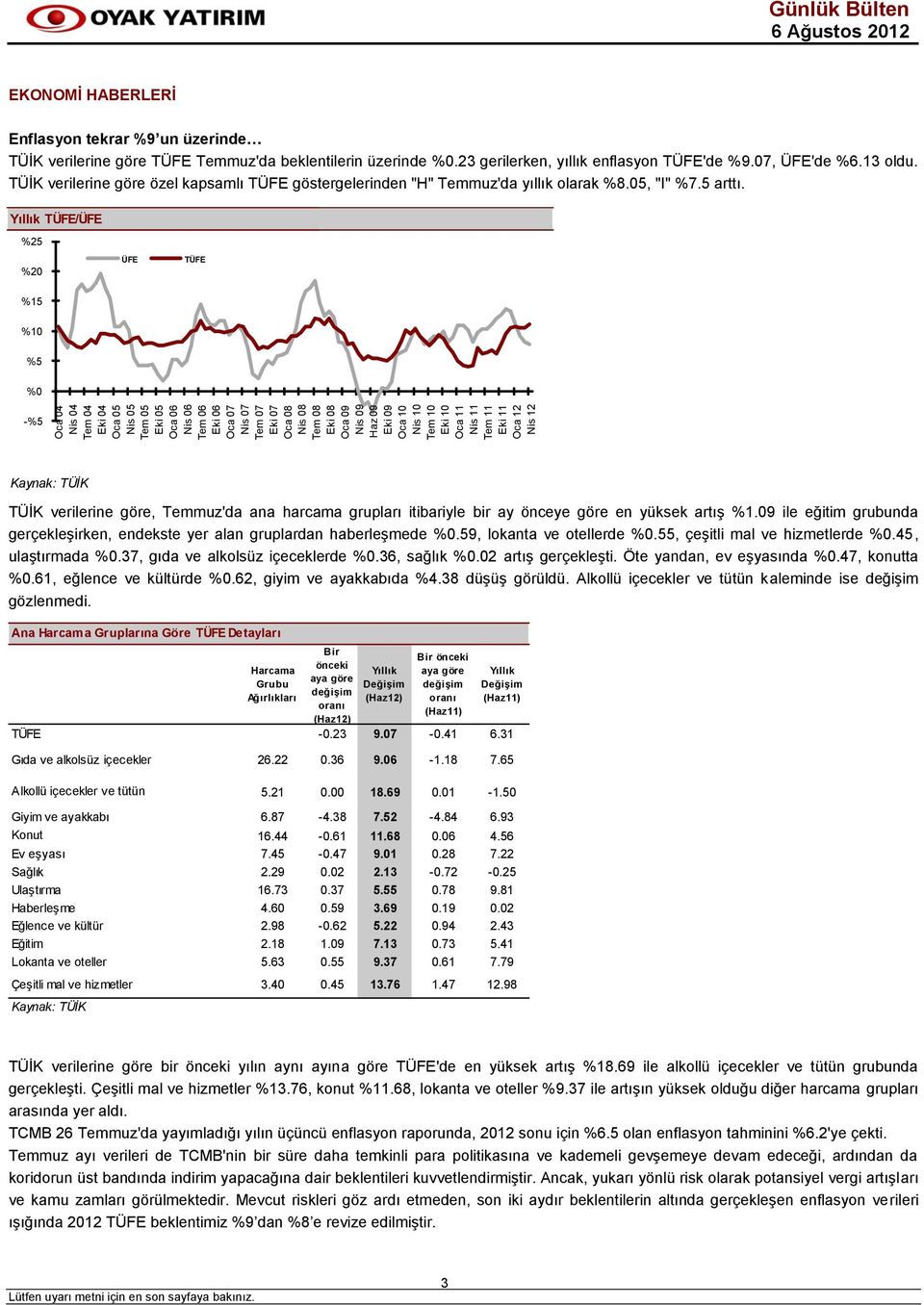 23 gerilerken, yıllık enflasyon TÜFE'de %9.07, ÜFE'de %6.13 oldu. TÜİK verilerine göre özel kapsamlı TÜFE göstergelerinden "H" Temmuz'da yıllık olarak %8.05, "I" %7.5 arttı.