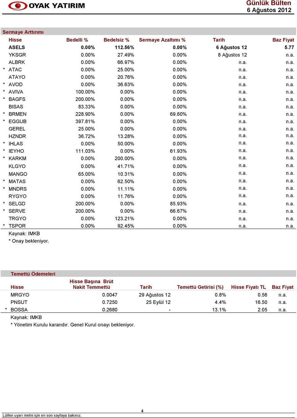 33% 0.00% 0.00% n.a. n.a. * BRMEN 228.90% 0.00% 69.60% n.a. n.a. * EGGUB 397.81% 0.00% 0.00% n.a. n.a. GEREL 25.00% 0.00% 0.00% n.a. n.a. HZNDR 36.72% 13.28% 0.00% n.a. n.a. * IHLAS 0.00% 50.00% 0.00% n.a. n.a. * IEYHO 111.