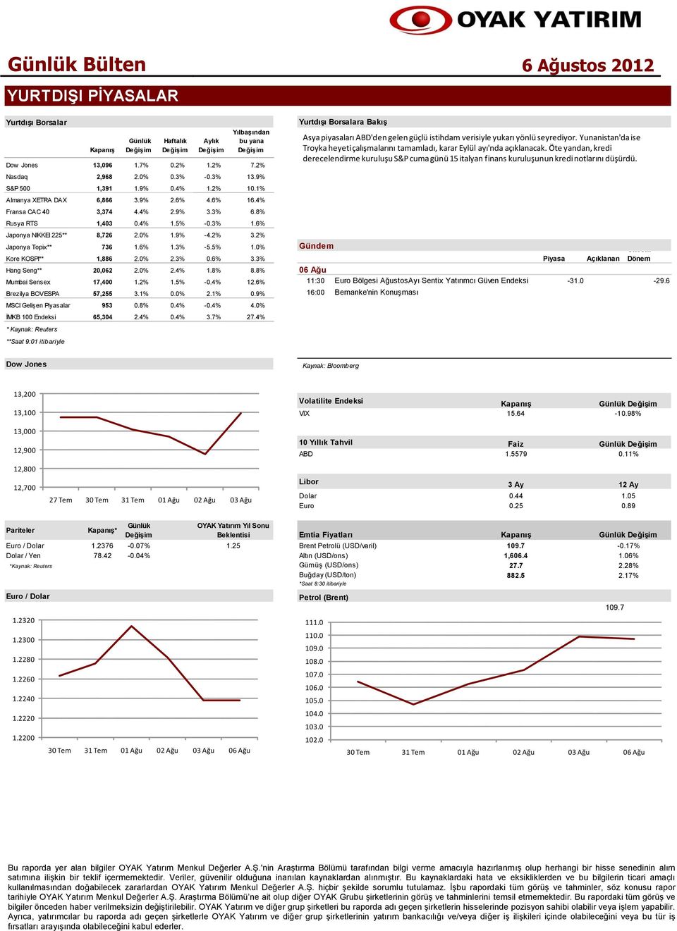 2% Japonya Topix** 736 1.6% 1.3% -5.5% 1.0% Gündem YurtdıĢı Borsalara BakıĢ Kore KOSPI** 1,886 2.0% 2.3% 0.6% 3.3% Piyasa Açıklanan Hang Seng** 20,062 2.0% 2.4% 1.8% 8.