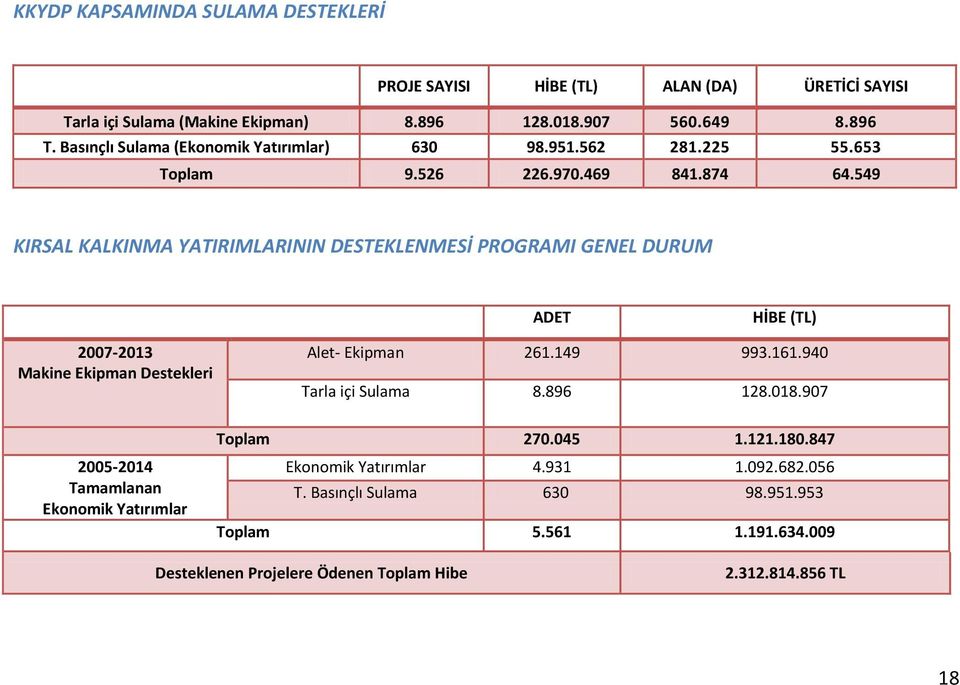 549 KIRSAL KALKINMA YATIRIMLARININ DESTEKLENMESİ PROGRAMI GENEL DURUM ADET HİBE (TL) 2007-2013 Makine Ekipman Destekleri Alet- Ekipman 261.149 993.161.