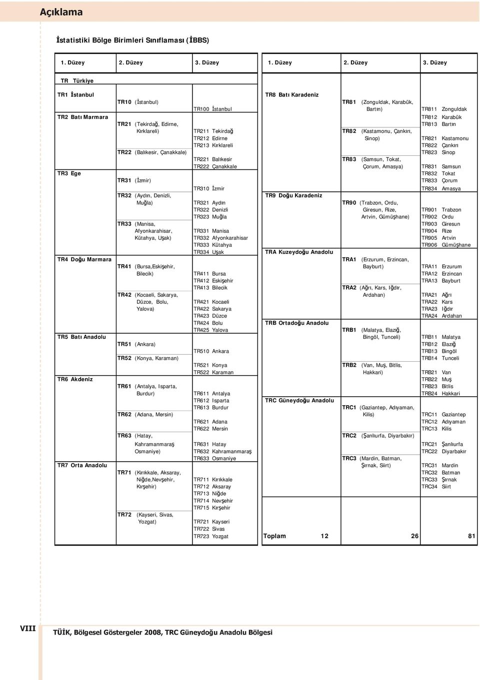 Düzey TR Türkiye TR1 stanbul TR8 Bat Karadeniz TR10 ( stanbul) TR81 (Zonguldak, Karabük, TR100 stanbul Bart n) TR811 Zonguldak TR2 Bat Marmara TR812 Karabük TR21 (Tekirda, Edirne, TR813 Bart n K