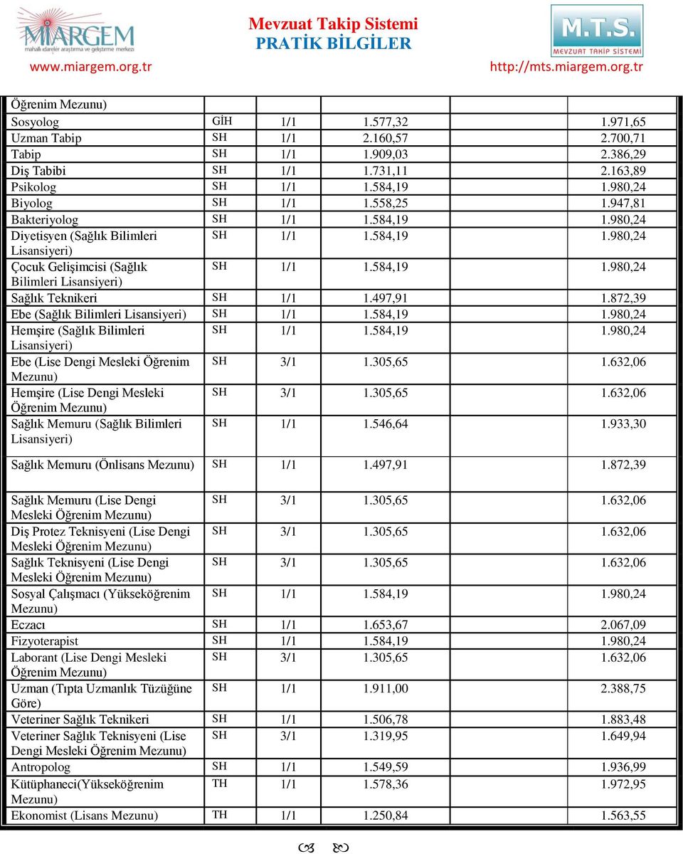 872,39 Ebe (Sağlık Bilimleri SH 1/1 1.584,19 1.980,24 Hemşire (Sağlık Bilimleri SH 1/1 1.584,19 1.980,24 Ebe (Lise Dengi Mesleki Öğrenim SH 3/1 1.305,65 1.632,06 Hemşire (Lise Dengi Mesleki SH 3/1 1.