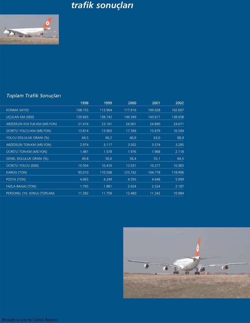 594 YOLCU DOLULUK ORANI (%) 64,5 60,2 66,9 63,0 68,9 ARZED LEN TON-KM (M LYON) 2.974 3.117 3.502 3.574 3.285 ÜCRETL TON-KM (M LYON) 1.481 1.578 1.976 1.968 2.