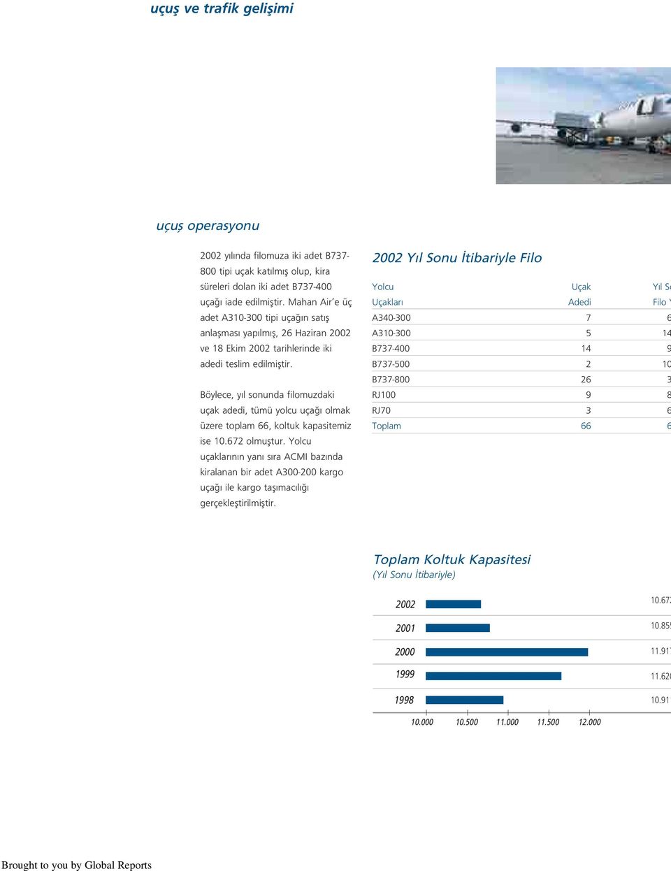 Böylece, y l sonunda filomuzdaki uçak adedi, tümü yolcu uça olmak üzere toplam 66, koltuk kapasitemiz ise 10.672 olmufltur.
