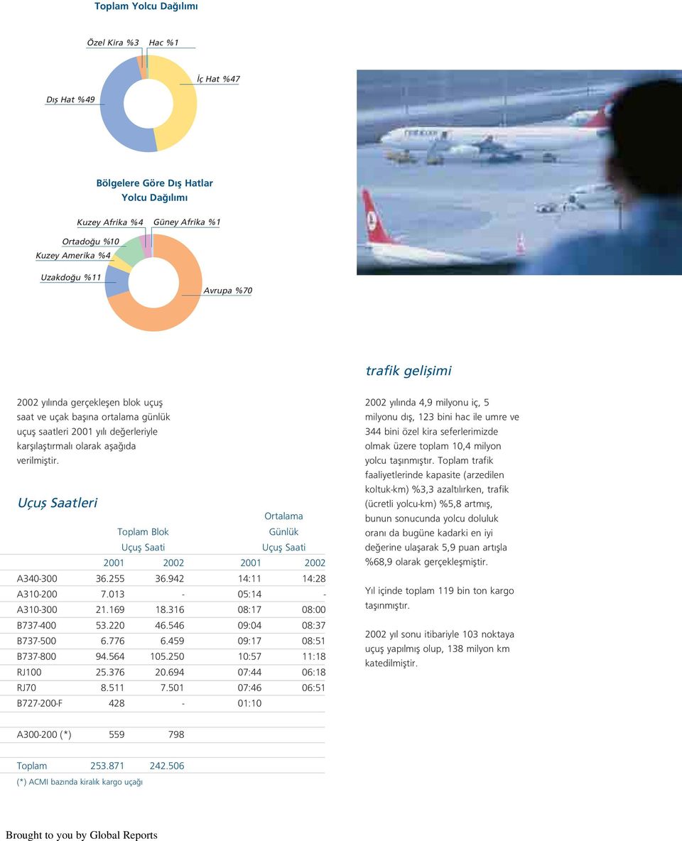 Uçufl Saatleri Ortalama Toplam Blok Günlük Uçufl Saati Uçufl Saati 2001 2002 2001 2002 A340-300 36.255 36.942 14:11 14:28 A310-200 7.013-05:14 - A310-300 21.169 18.316 08:17 08:00 B737-400 53.220 46.