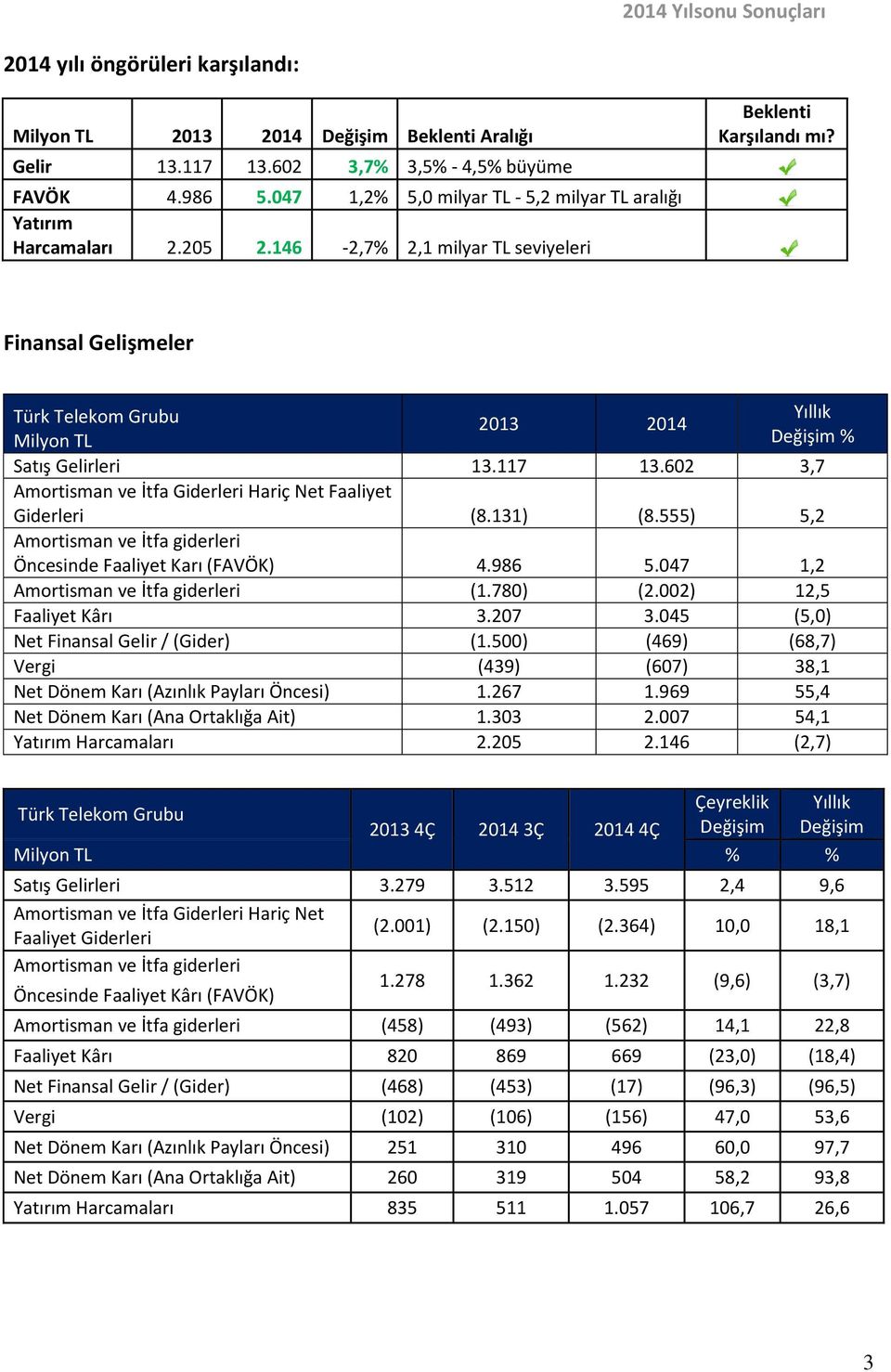 Finansal Gelişmeler Türk Telekom Grubu Yıllık 2013 2014 Milyon TL Değişim % Satış Gelirleri 13.117 13.602 3,7 Amortisman ve İtfa Giderleri Hariç Net Faaliyet Giderleri (8.131) (8.