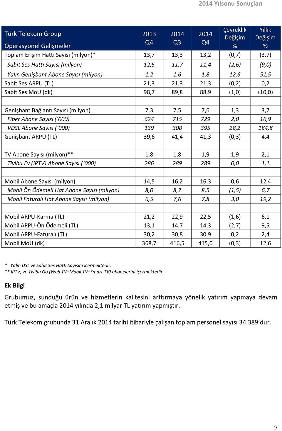 Sayısı (milyon) 7,3 7,5 7,6 1,3 3,7 Fiber Abone Sayısı ( 000) 624 715 729 2,0 16,9 VDSL Abone Sayısı ( 000) 139 308 395 28,2 184,8 Genişbant ARPU (TL) 39,6 41,4 41,3 (0,3) 4,4 TV Abone Sayısı