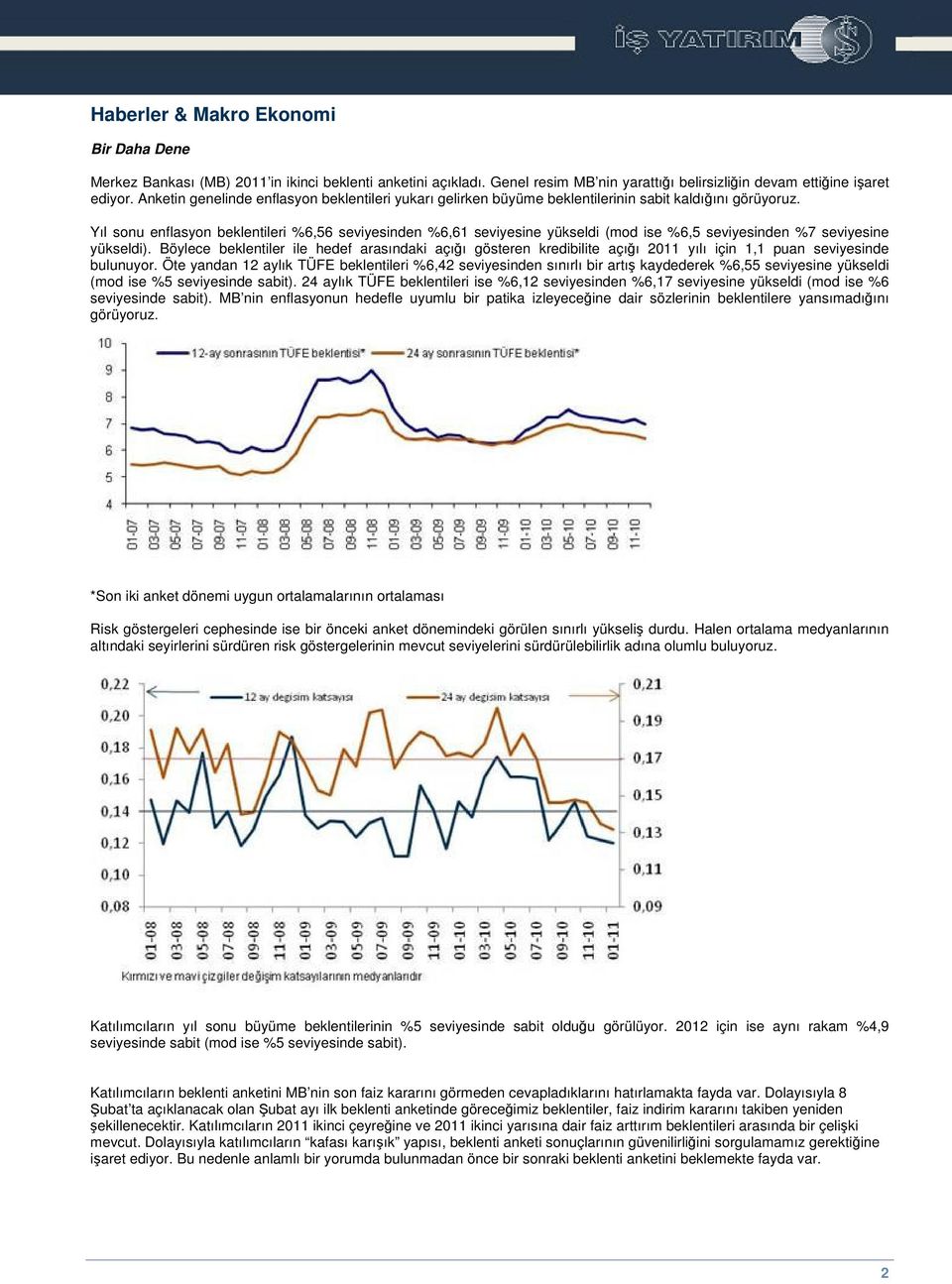 Yıl sonu enflasyon beklentileri %6,56 seviyesinden %6,61 seviyesine yükseldi (mod ise %6,5 seviyesinden %7 seviyesine yükseldi).