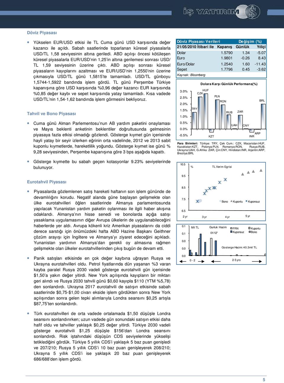 ABD açılıı sonrası küresel piyasaların kayıplarını azaltması ve EUR/USD nin 1,2550 nin üzerine çıkmasıyla USD/TL günü 1,5815 te tamamladı. USD/TL günboyu 1,5744-1,5922 bandında ilem gördü.