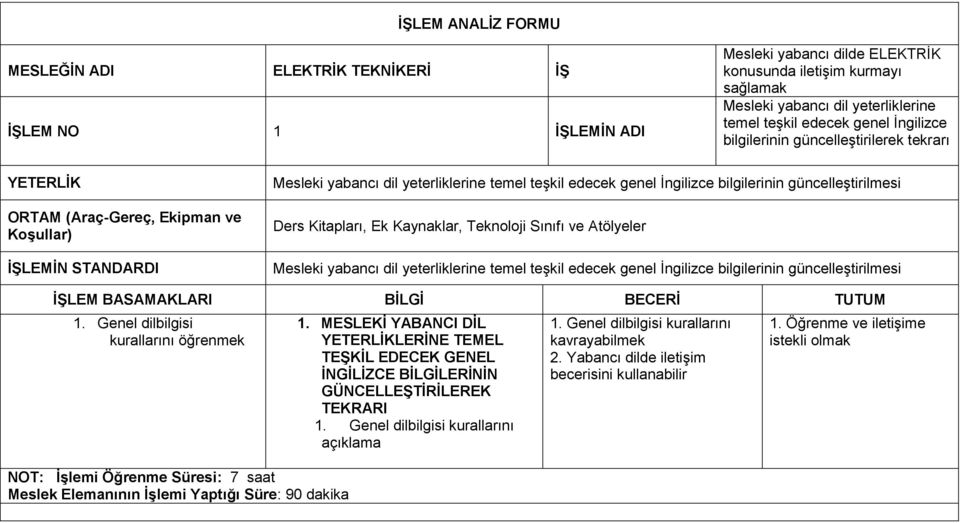 bilgilerinin güncelleştirilmesi Ders Kitapları, Ek Kaynaklar, Teknoloji Sınıfı ve Atölyeler Mesleki yabancı dil yeterliklerine temel teşkil edecek genel İngilizce bilgilerinin güncelleştirilmesi