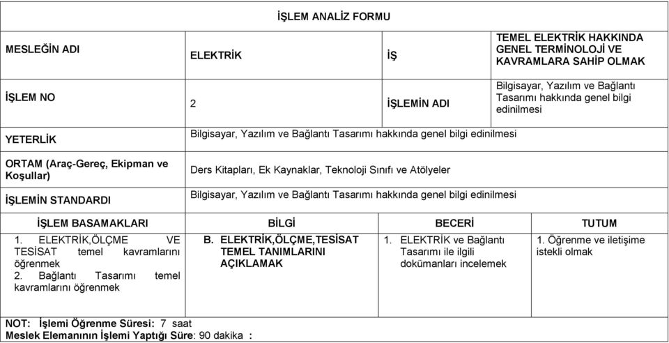 ve Atölyeler Bilgisayar, Yazılım ve Bağlantı Tasarımı hakkında genel bilgi edinilmesi İŞLEM BASAMAKLARI BİLGİ BECERİ TUTUM 1. ELEKTRİK,ÖLÇME VE TESİSAT temel kavramlarını öğrenmek 2.