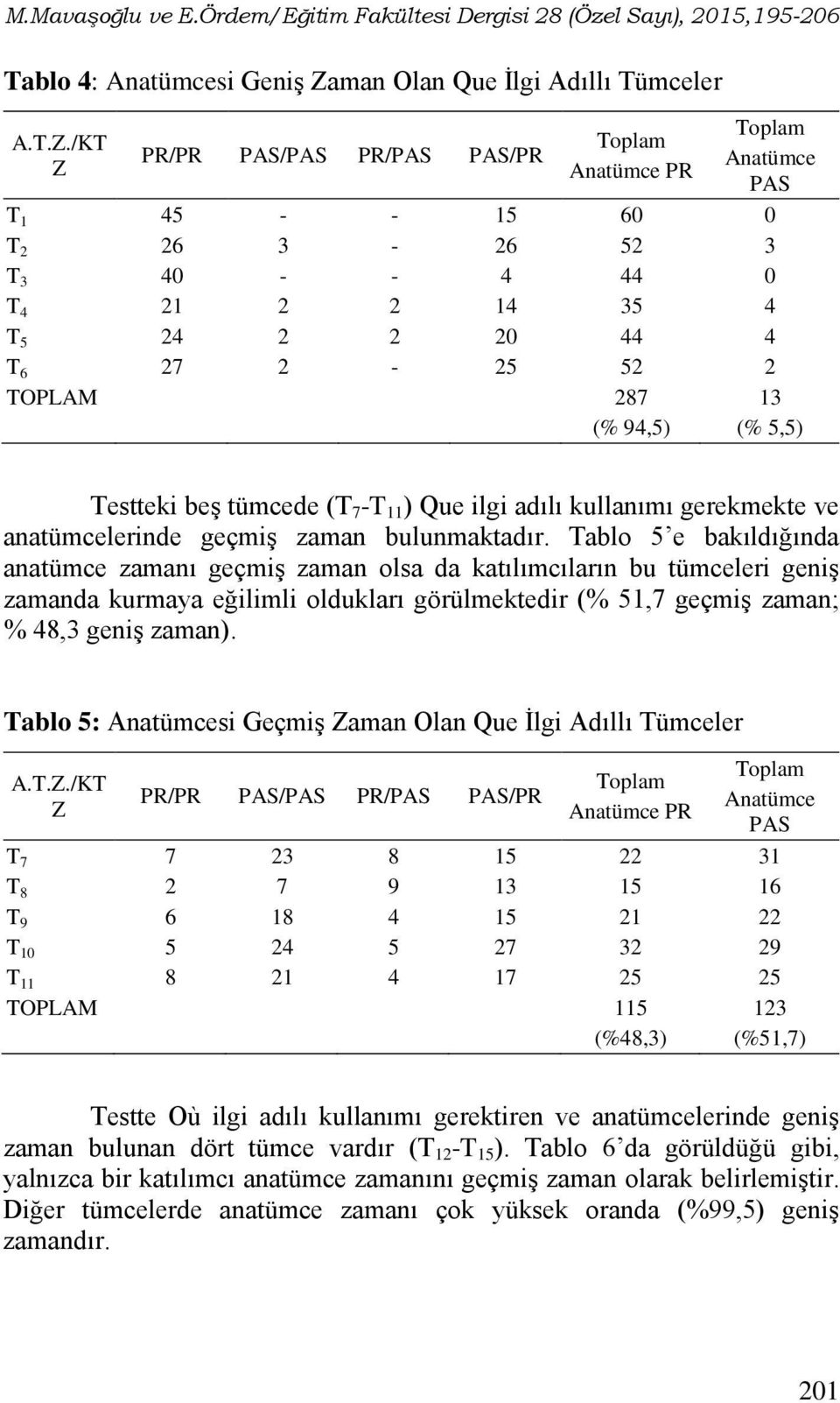 /KT Z PR/PR PAS/PAS PR/PAS PAS/PR PR PAS T 1 45 - - 15 60 0 T 2 26 3-26 52 3 T 3 40 - - 4 44 0 T 4 21 2 2 14 35 4 T 5 24 2 2 20 44 4 T 6 27 2-25 52 2 TOPLAM 287 (% 94,5) 13 (% 5,5) Testteki beş