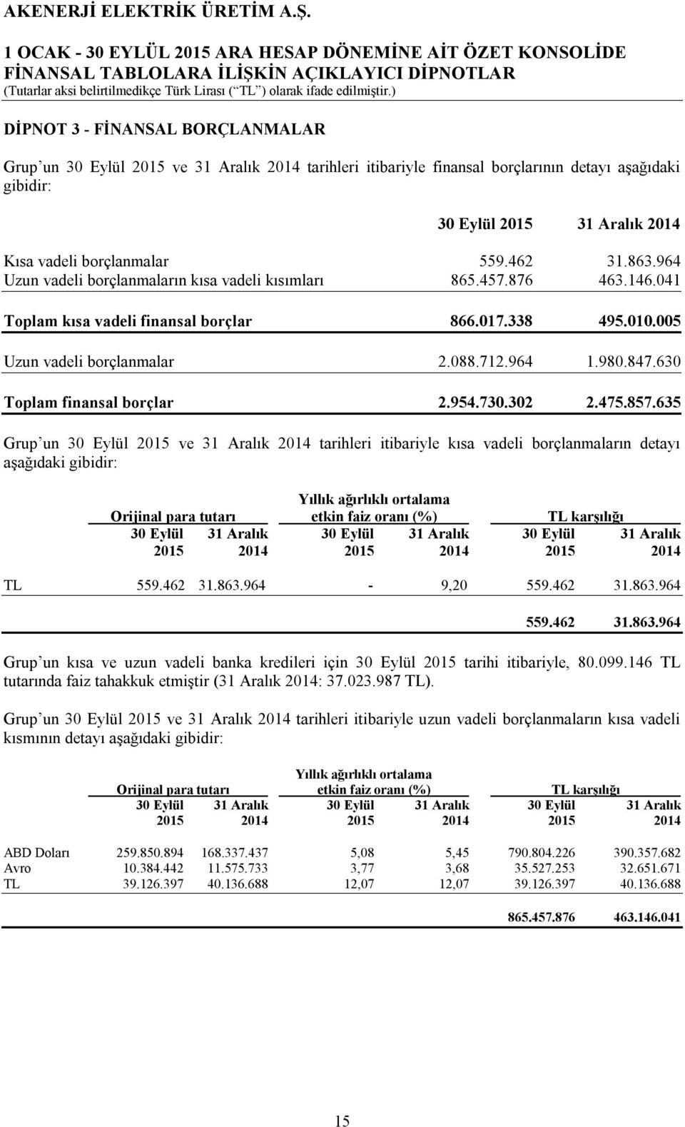 630 Toplam finansal borçlar 2.954.730.302 2.475.857.