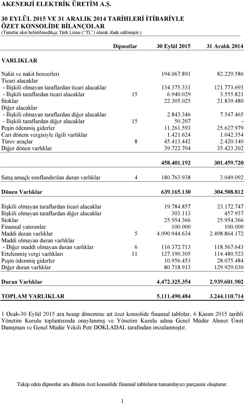 480 Diğer alacaklar - İlişkili olmayan taraflardan diğer alacaklar 2.843.346 7.547.465 - İlişkili taraflardan diğer alacaklar 15 50.207 - Peşin ödenmiş giderler 11.261.593 25.627.